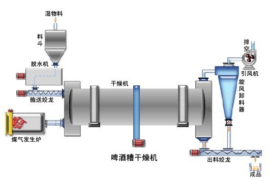 酒糟烘干机工艺流程