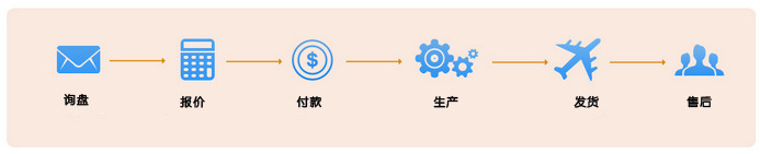 交易流程