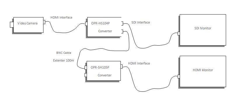 歐柏銳OPR-SH105P SDI轉(zhuǎn)HDMI 轉(zhuǎn)換器 108