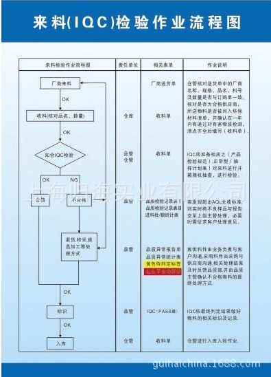 来料检验流程图