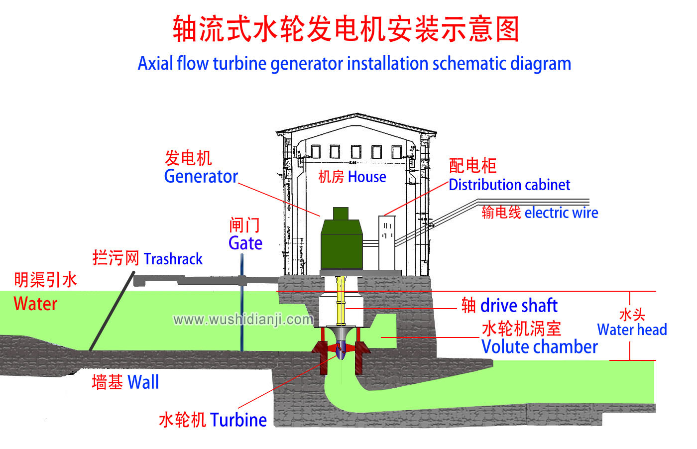 水力發電機-軸流式-全景安裝示意圖-文字說明