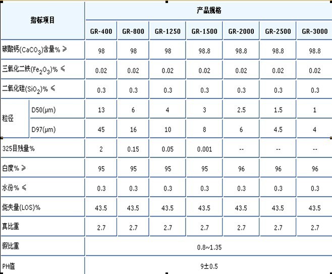 重质碳酸钙技术指标