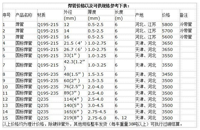 螺旋焊管规格表