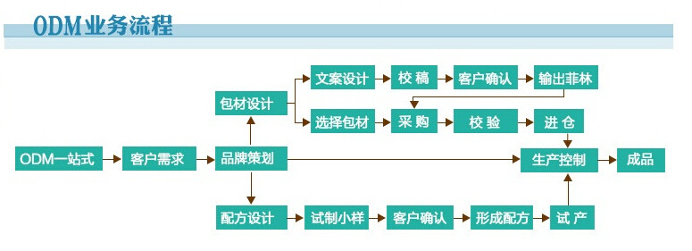 QQ截图20140723163531 ODM流程