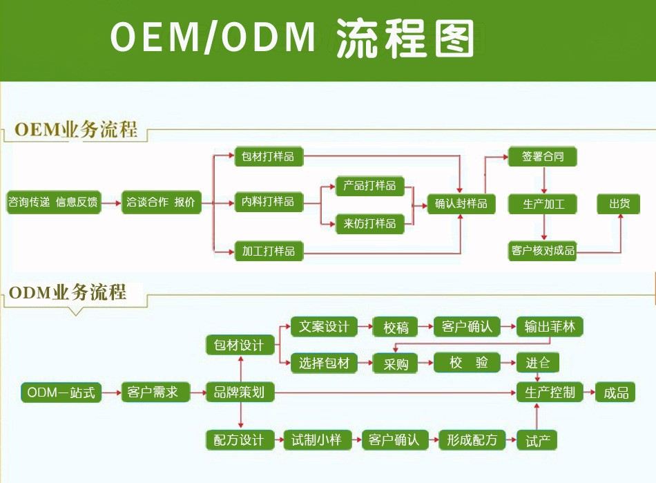 OEM ODM 流程