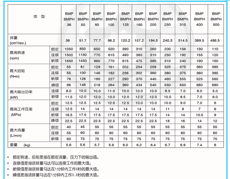 供应环卫车用摆线液压马达大扭矩 omp-100 bmp-100