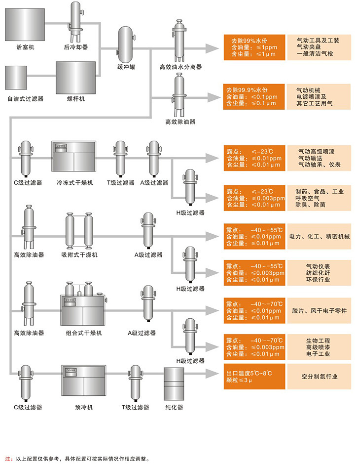 壓縮空氣凈化系統配置圖