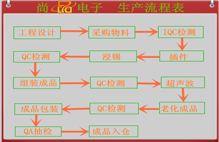 尚品生产流程表图2_1_副本