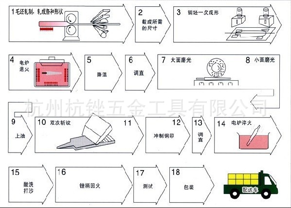 制作流程