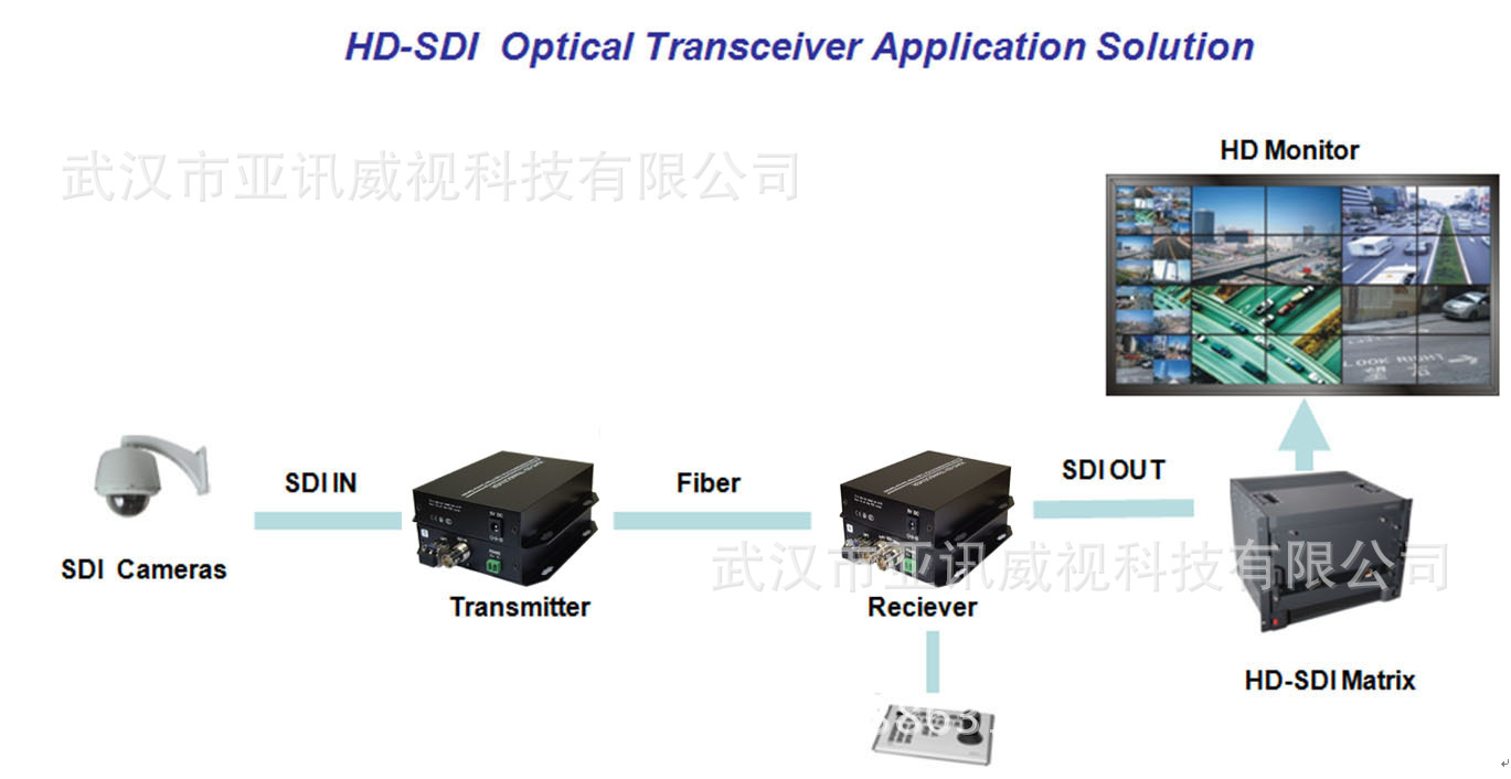 SDI光端机应用示意图