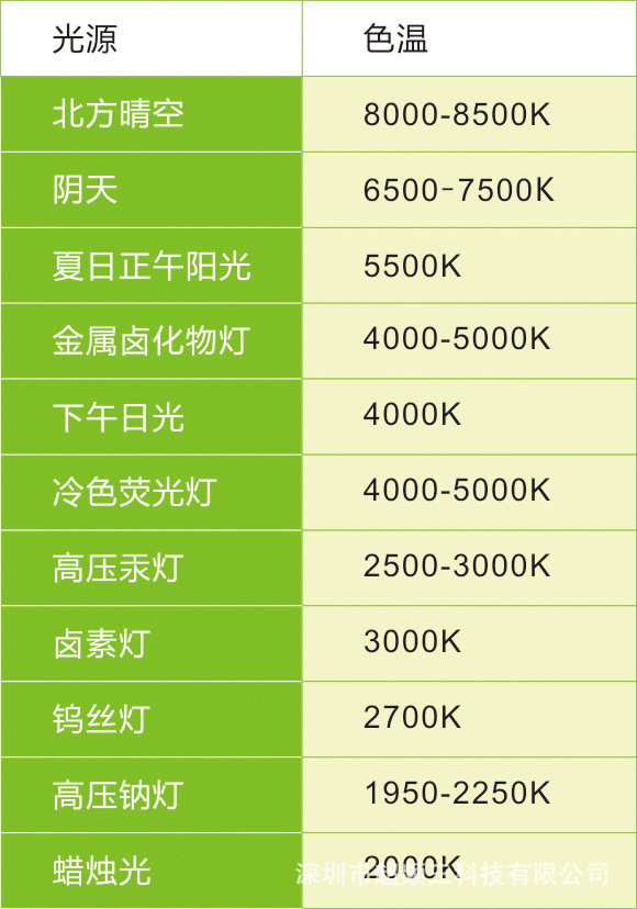 光色表现的评价值,并非一种精确的颜色对比,故具相同色温值的二光源