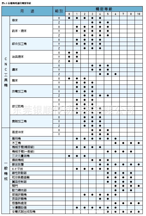 各种机械选用丝杆精度等级