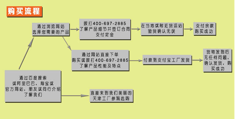 流程