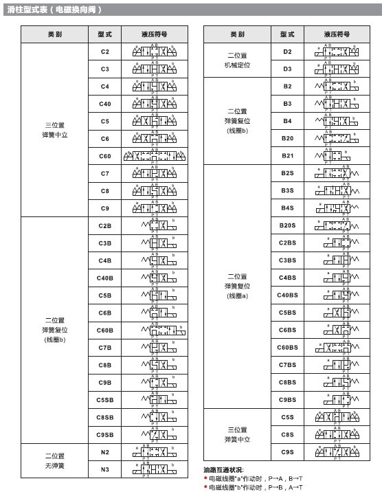 电磁阀机能