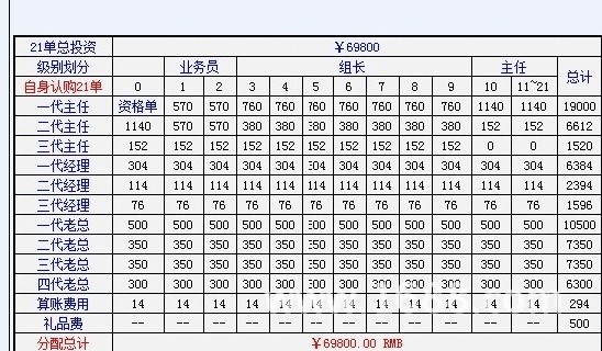 解密芜湖自愿连锁业的奖金分配制度(二)_安徽