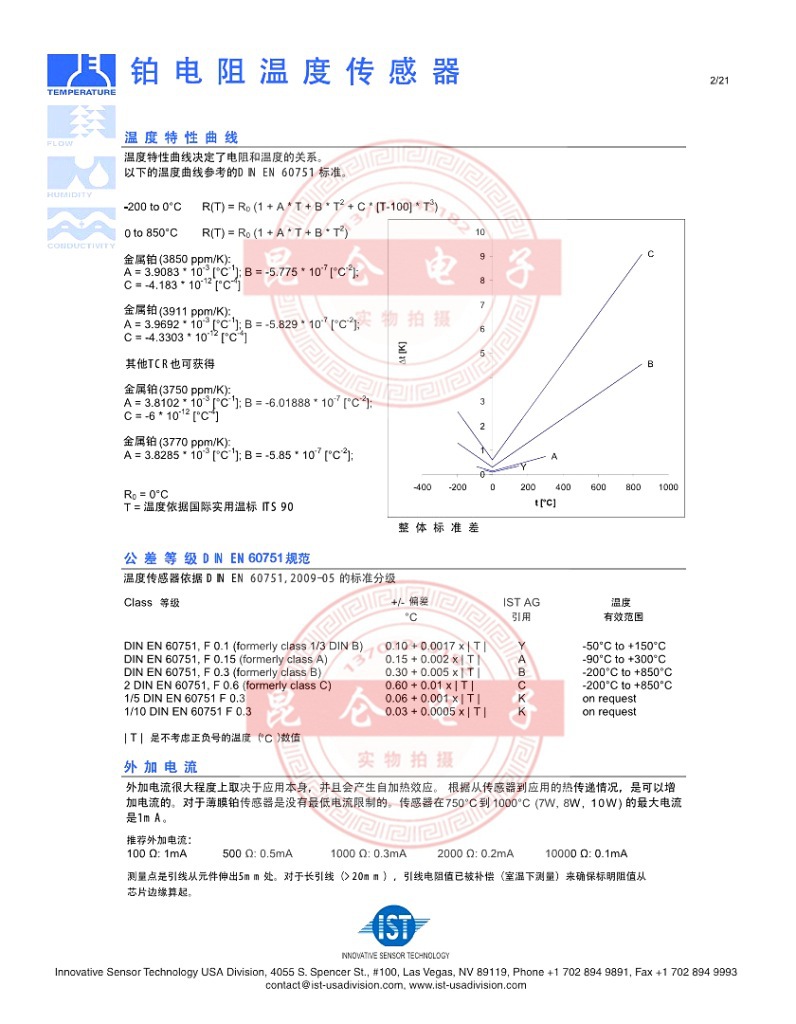 IST曲線圖