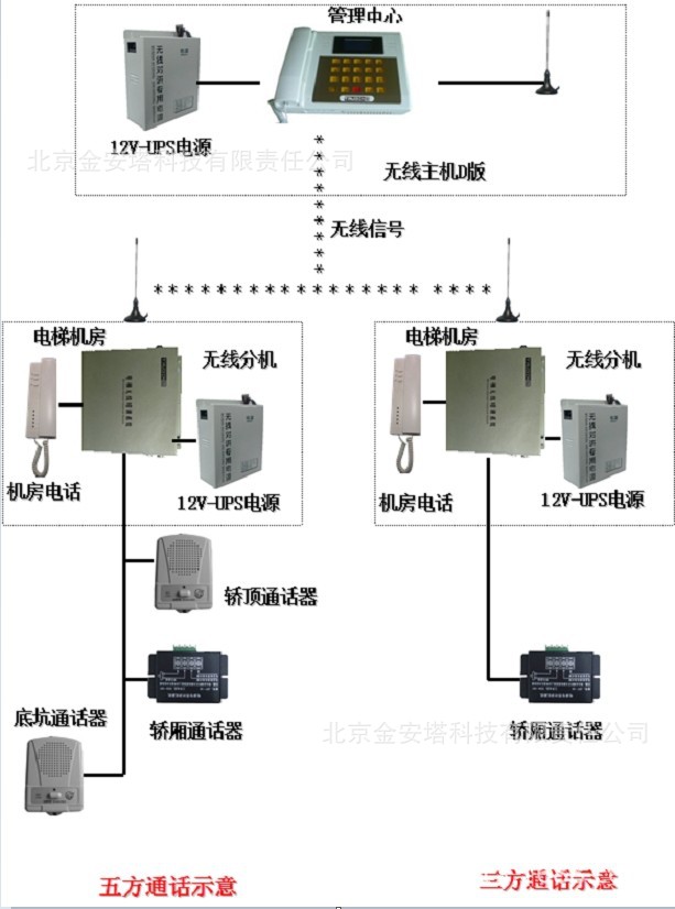 厂家批发销售电梯(五) 方数控无线对讲系统