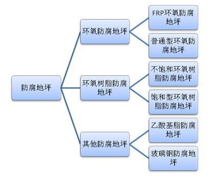 环氧防腐地坪分类