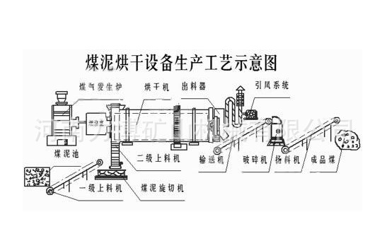 煤泥烘干机