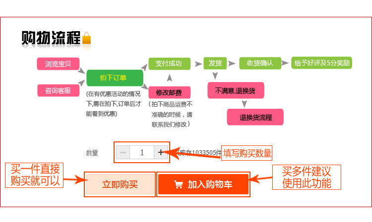 購物流程