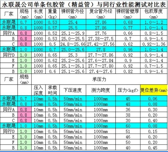 精益管性能测试对比表