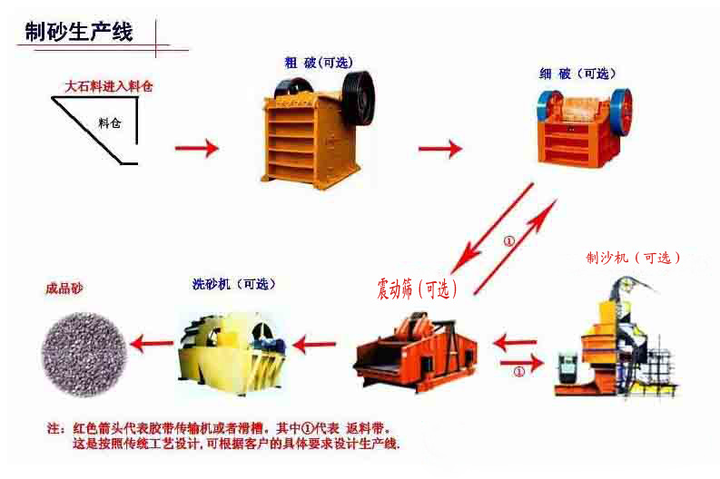 制沙生產線