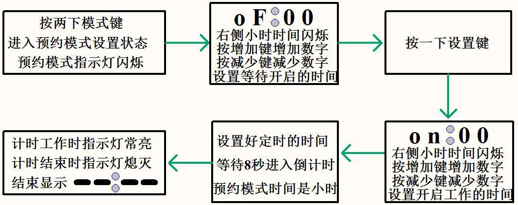 预约初始