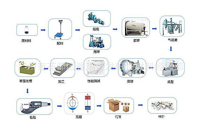 釹鐵硼生產工藝流程圖