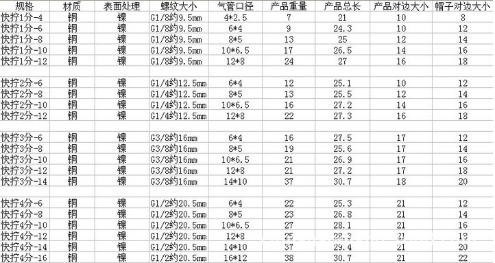 厂销 快拧直通 铜镀镍 加厚 锁母气管快插接头 气动元件 规格齐全