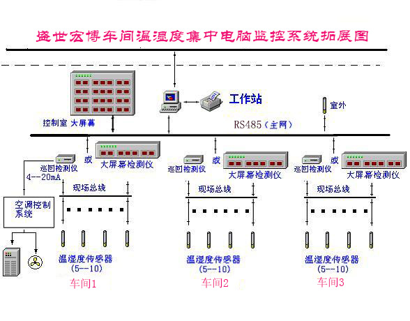 车间温湿度监控系统