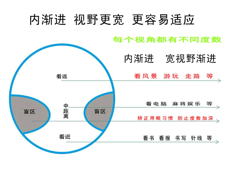 56内渐进多焦点加膜镜片 短通道 看远看近 厂家一副