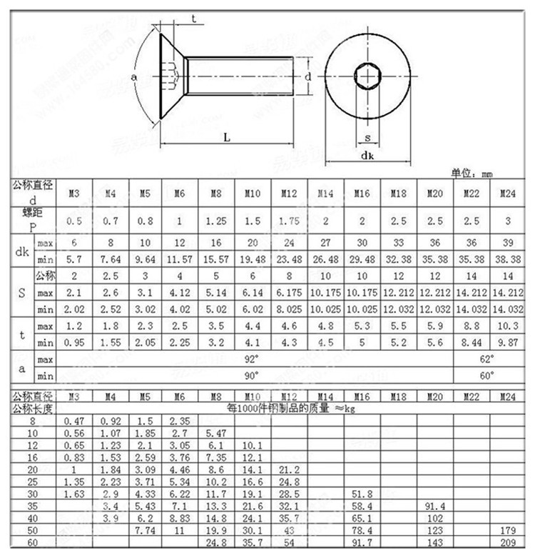 美标沉头内六角螺丝,美制平杯,2#,4#,5#,6#,8#,10#,1/4"