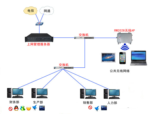 管理服务器+AP示意图