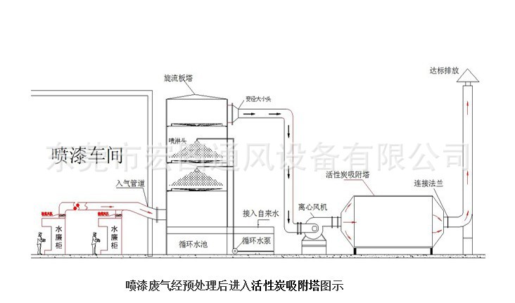 喷淋 活性炭吸附