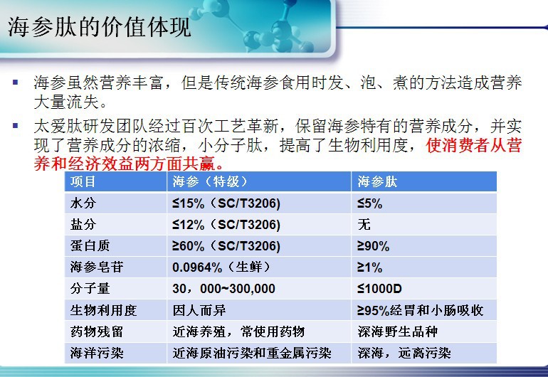 批发采购营养强化剂-太爱肽纯胶原肽(海参肽粉