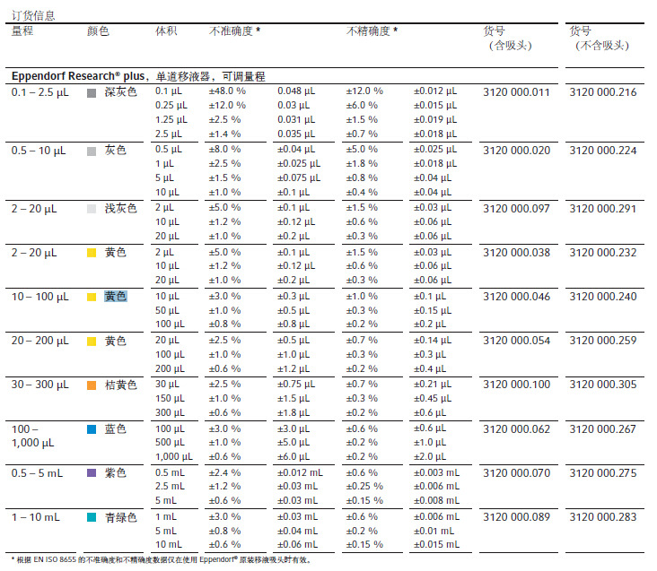 eppendorf移液枪 Research® plus系列，产品参数详细介绍