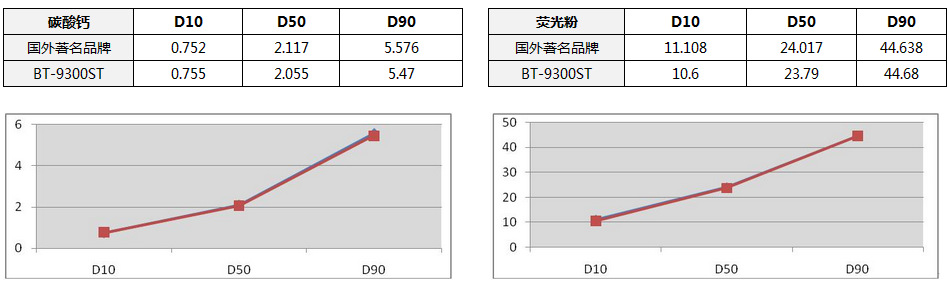 ST準確性