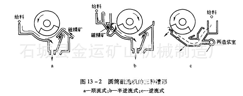 磁選機3種槽型方式