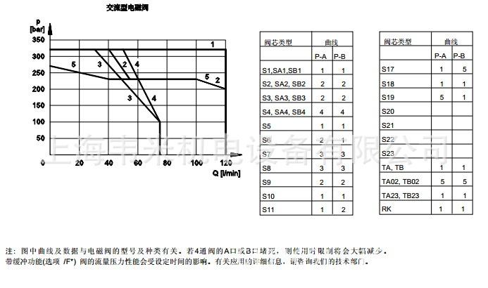 直流壓力電磁閥工作限制