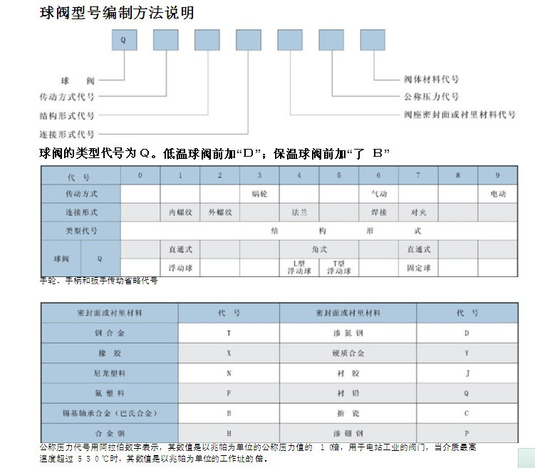 球阀型号编制说明