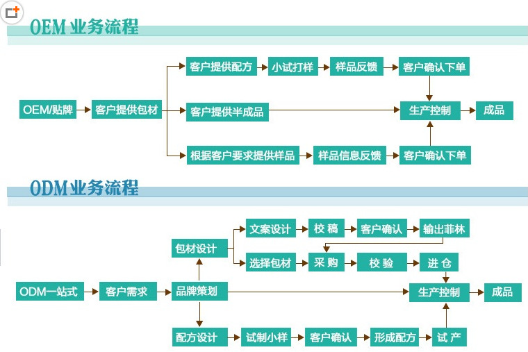 专业眼影代加工,眼线液加工,口红OEM加工