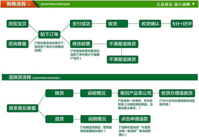 輔助圖-訂貨退貨