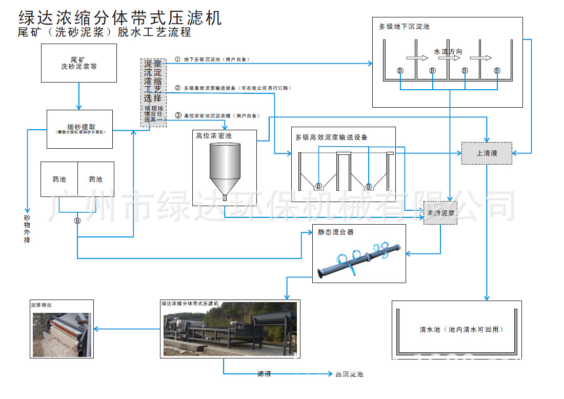 尾矿(洗砂泥浆)脱水工艺流程