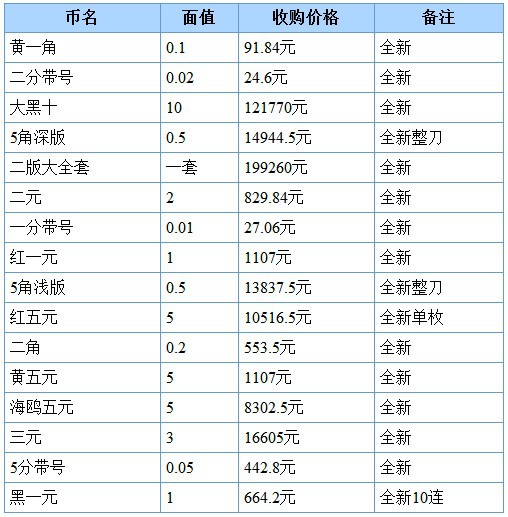 第二套人民币最新价格表