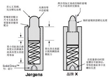 不锈钢定位珠球头柱塞|五荣不锈钢定位珠球头柱塞|模具专用