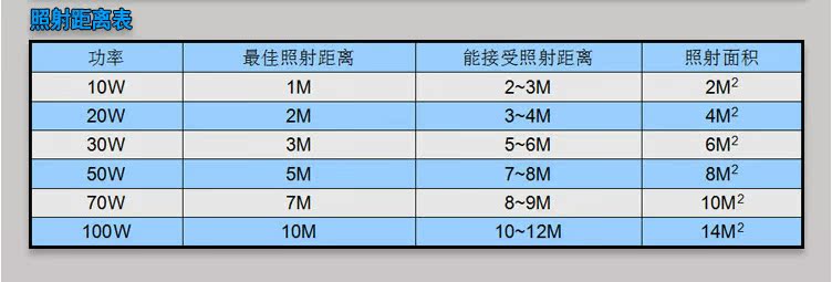 05照射距離表