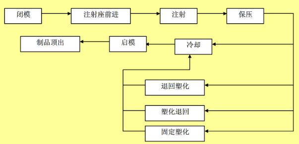 作业循环示意图