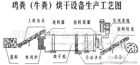 鸡粪烘干机