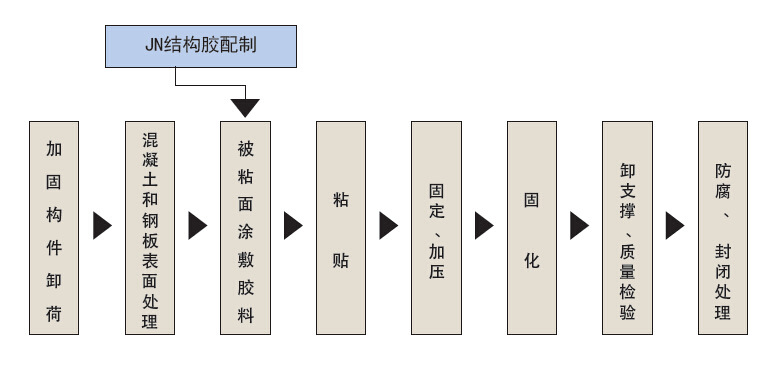 jn建筑结构胶(涂布粘钢胶)