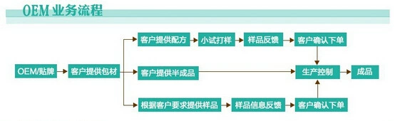 QQ截图20140723143921 oem流程